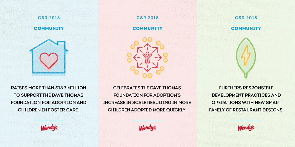 Wendy's Communities