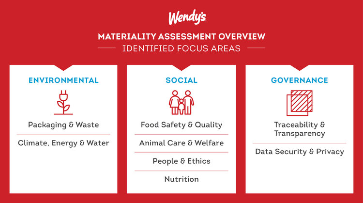 Wendy's Materiality Assessment