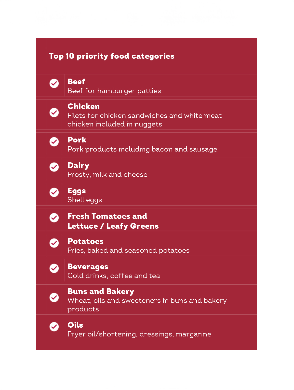 Wendy's Top 10 Food Categories