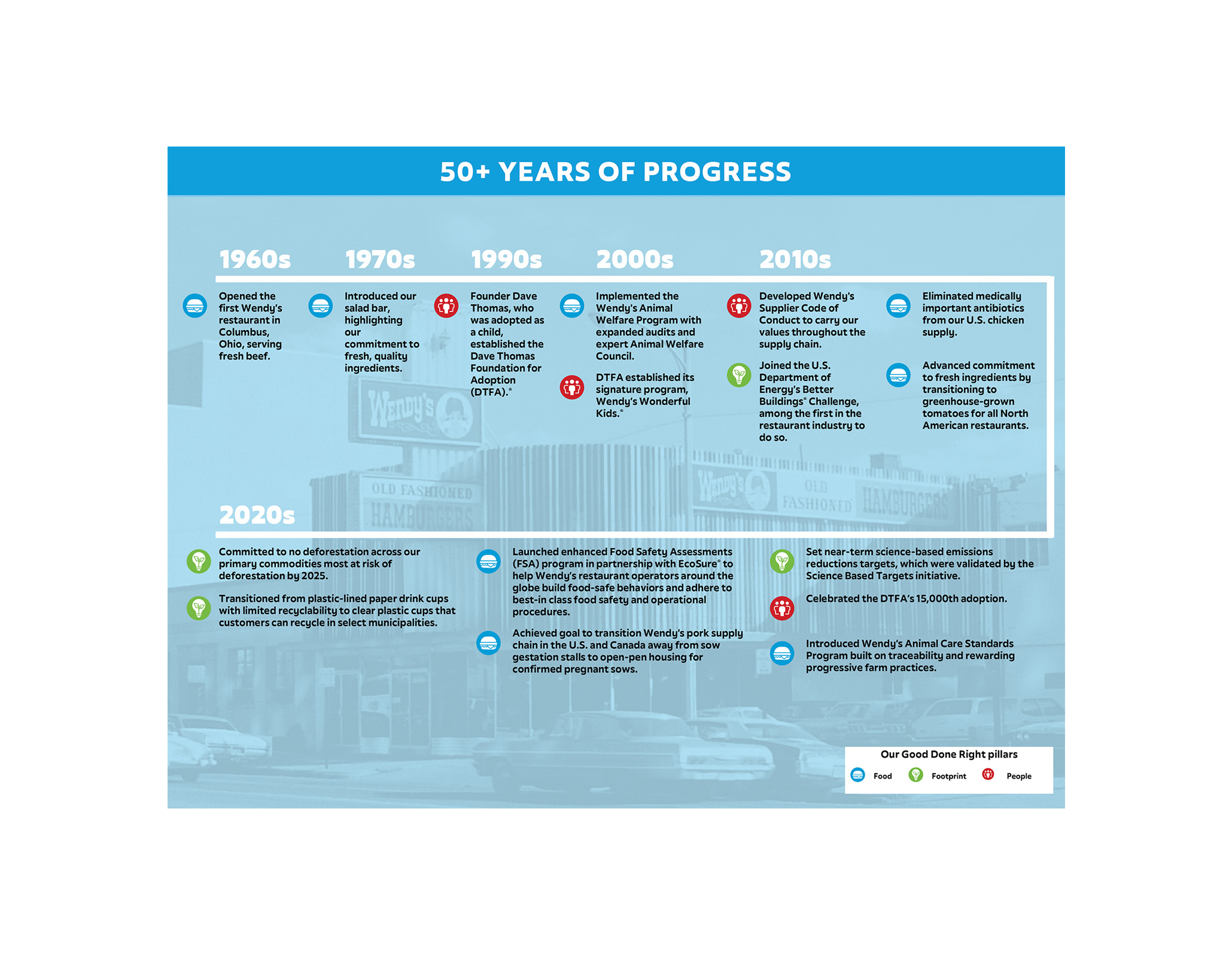Corporate Social Responsibility & What We Value | Wendy's® CSR