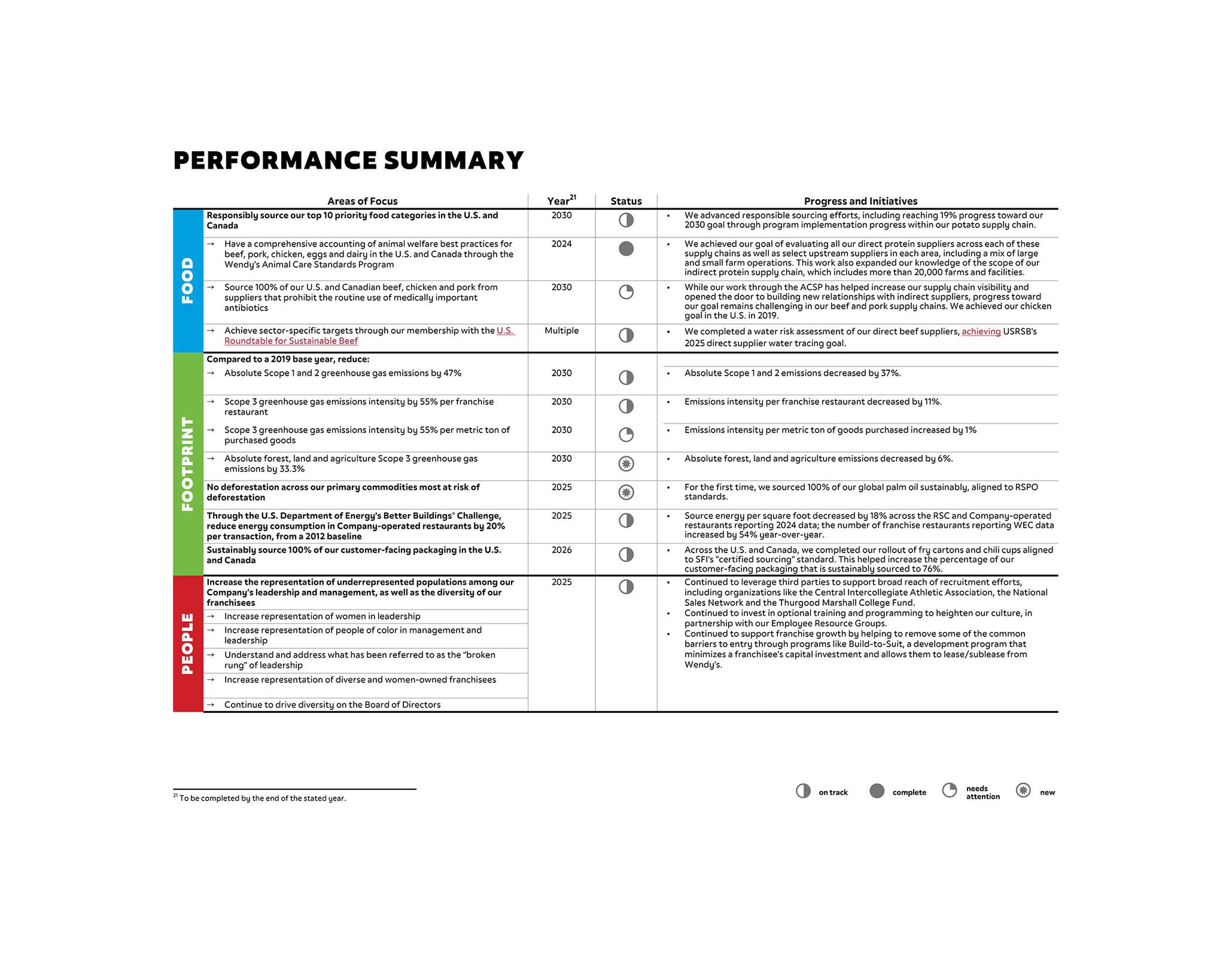 Wendy's Performance Summary on Food People Footprint