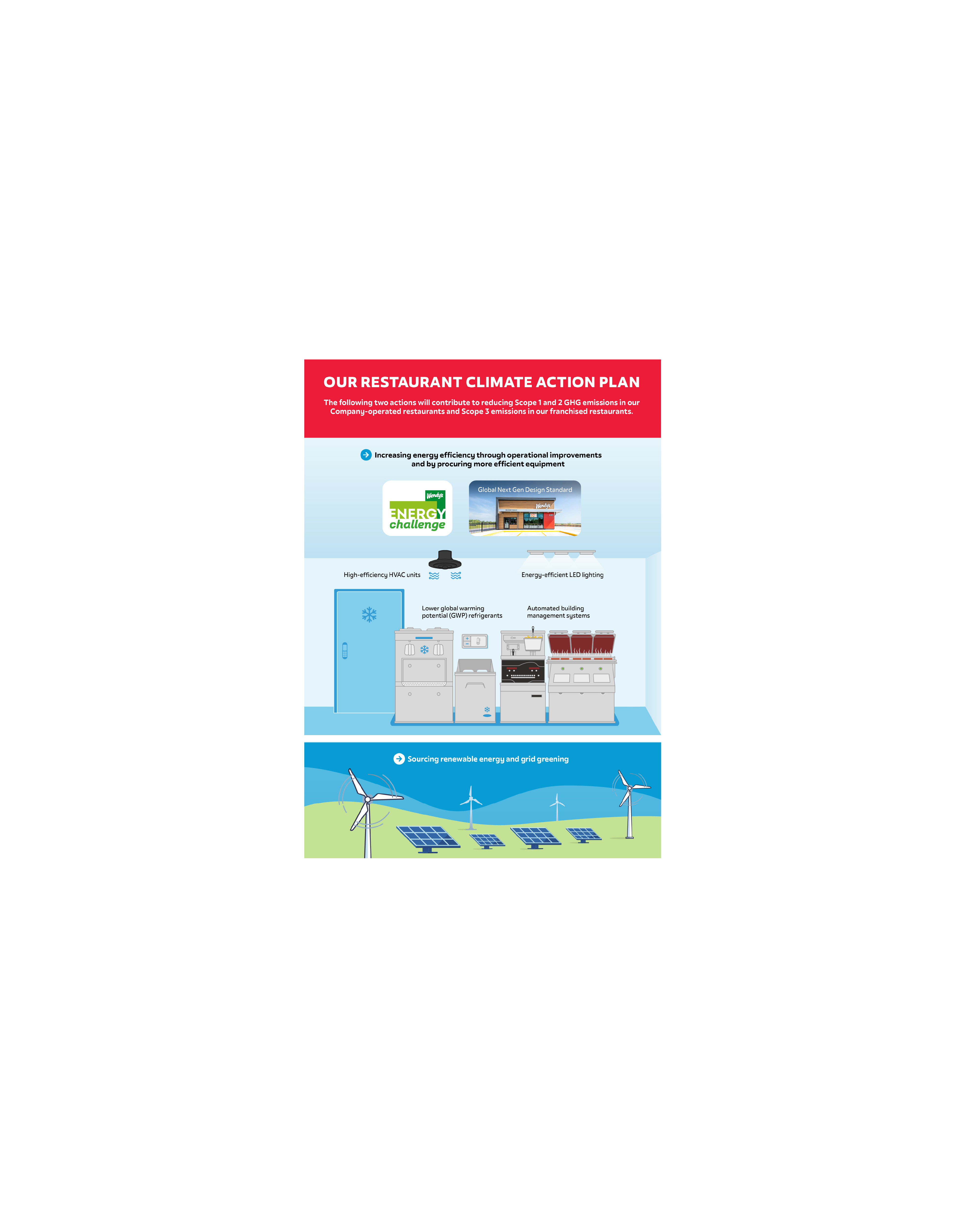 Wendys Climate Action Plan