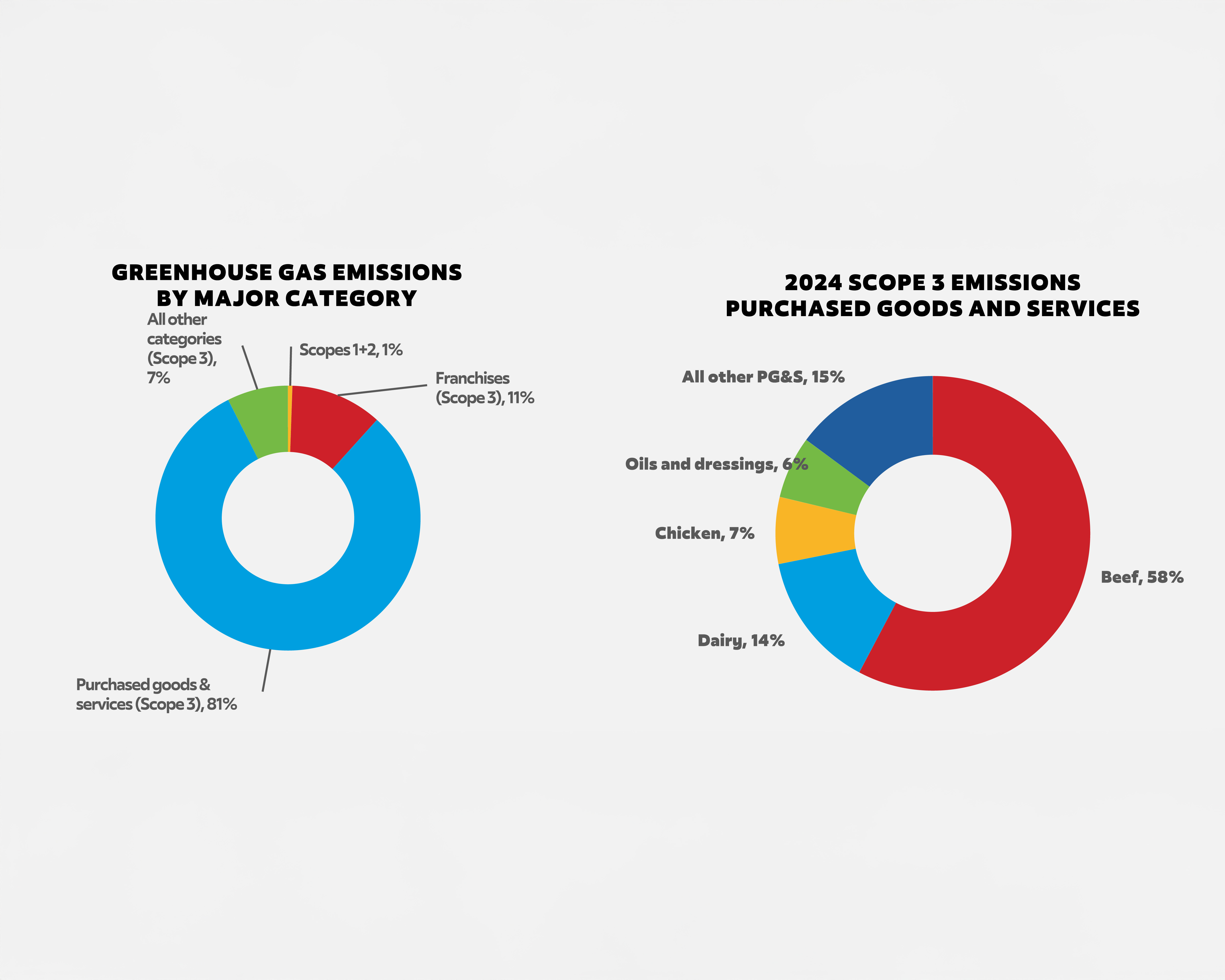 Wendy's Benchmarking Our Emissions Pie Charts
