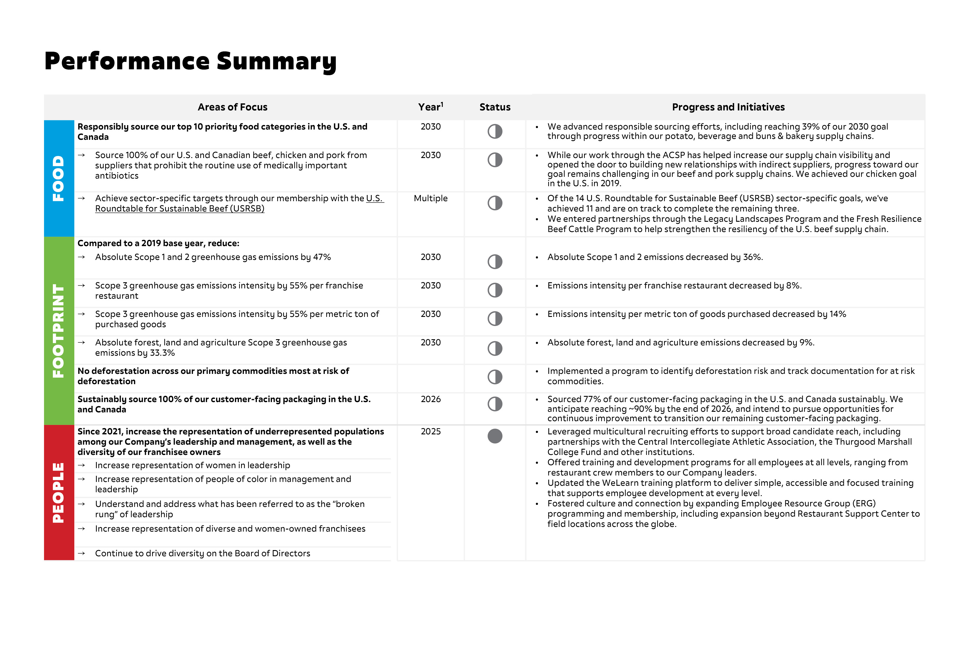 2025 Performance Summary