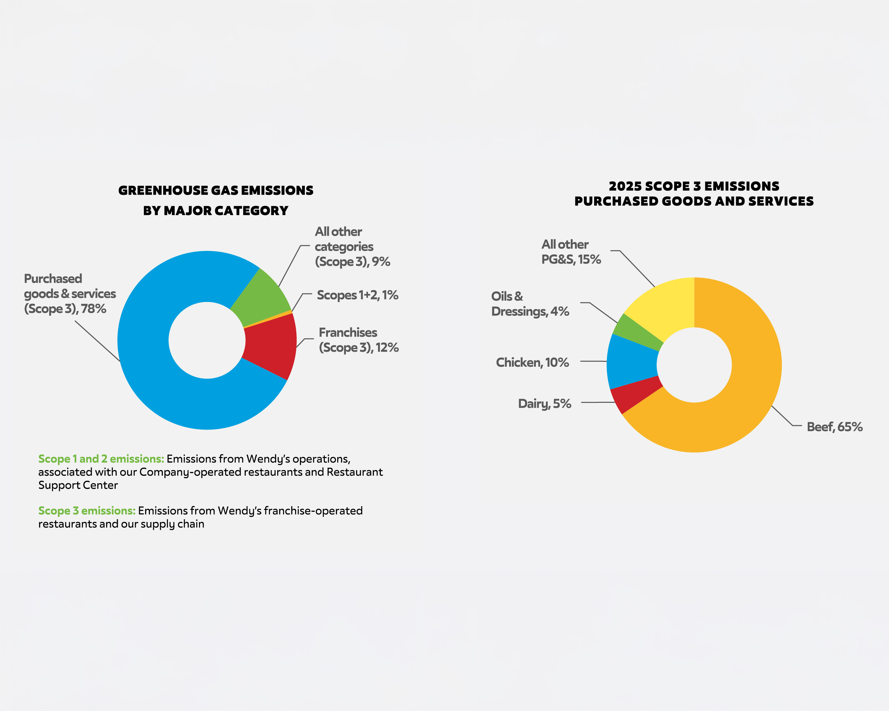 Wendy's Benchmarking Our Emissions Pie Charts