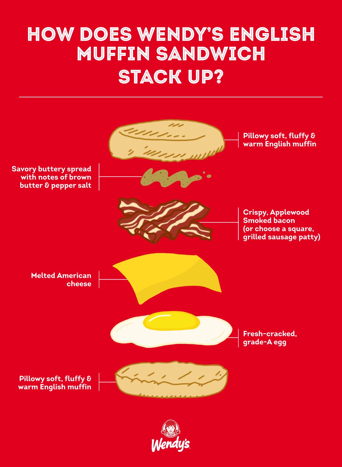 Graphic of Wendy's newest English Muffin titled "How Does Wendy's English Muffin Sandwich Stack Up?" with each ingredient listed including a savory buttery spread, bacon, American cheese, fresh-cracked egg and English Muffin. 