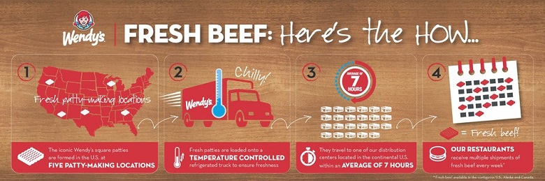 Wendy's fresh beef infographic