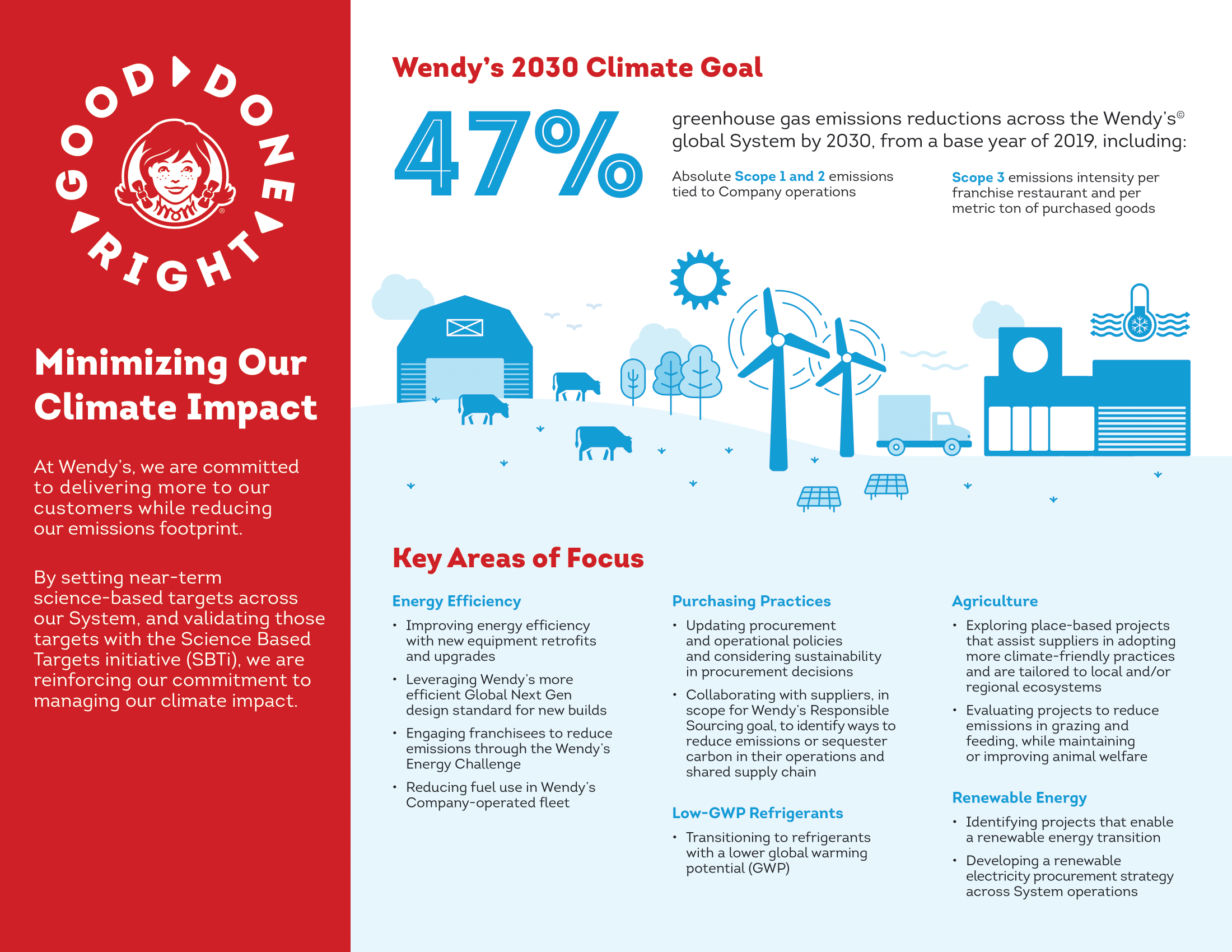 Wendy's Science-Based Targets