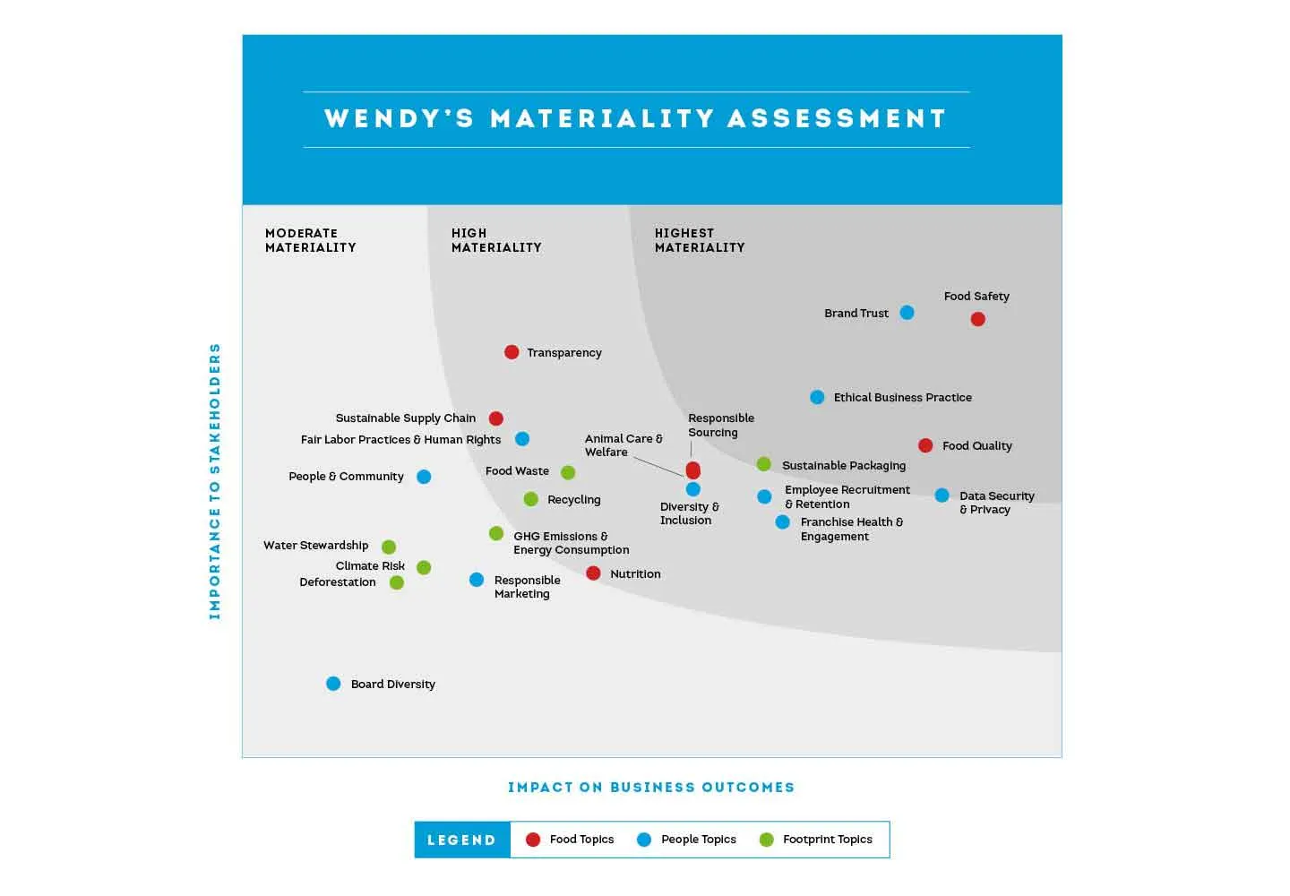 Evaluación de Materialidad