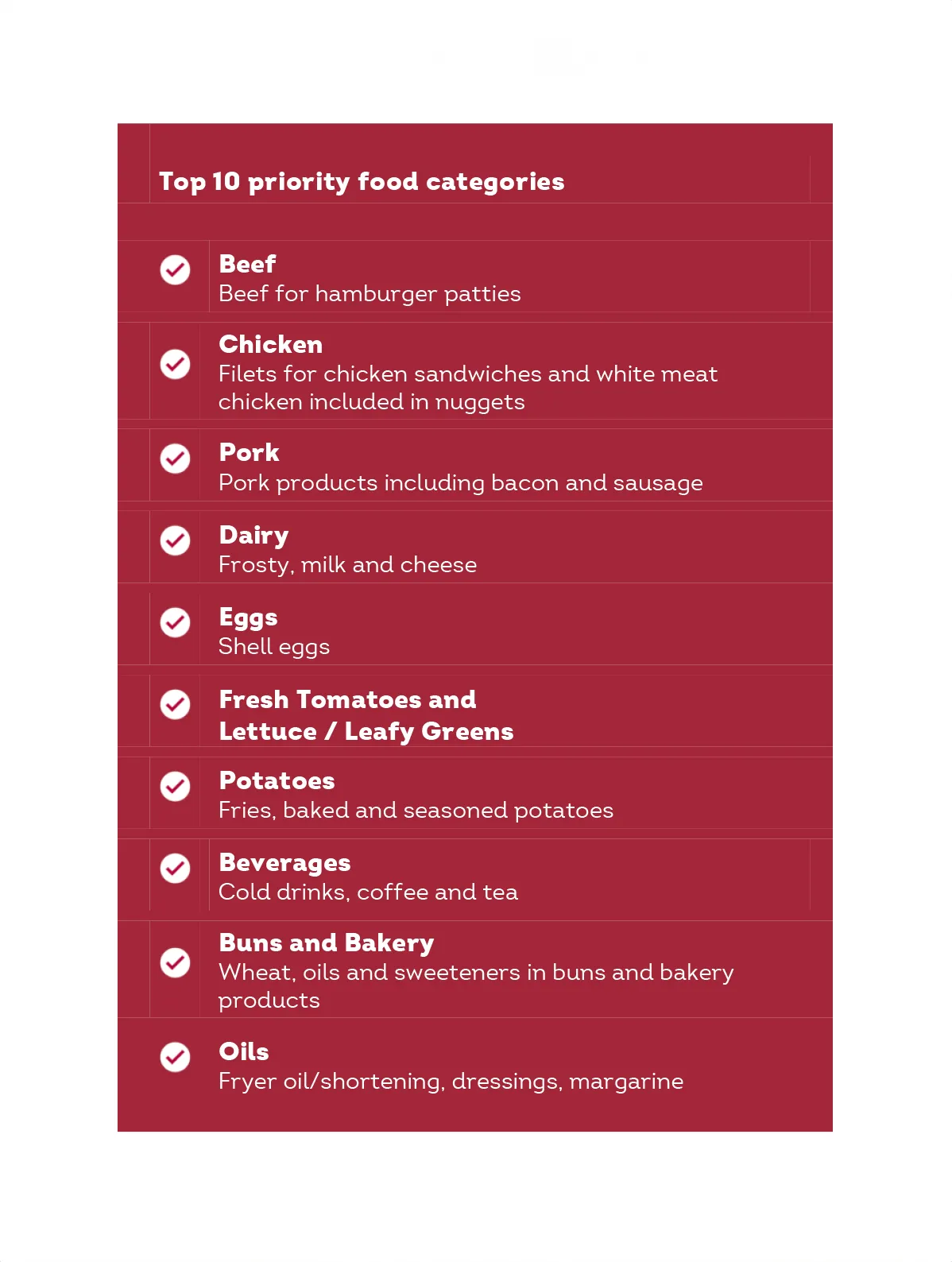 Wendy's Top 10 Food Categories