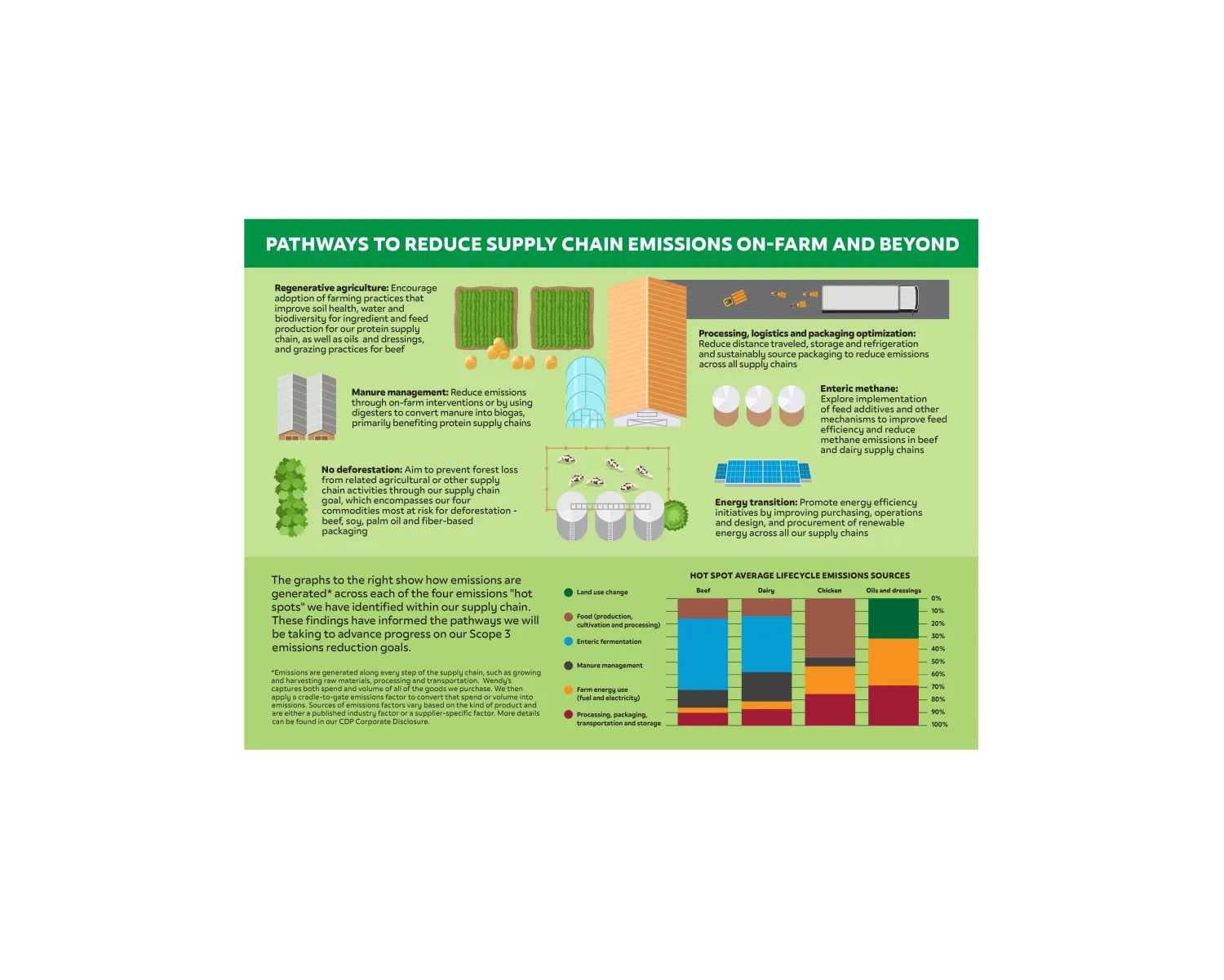 Wendy's Supply Chain Climate Action plan