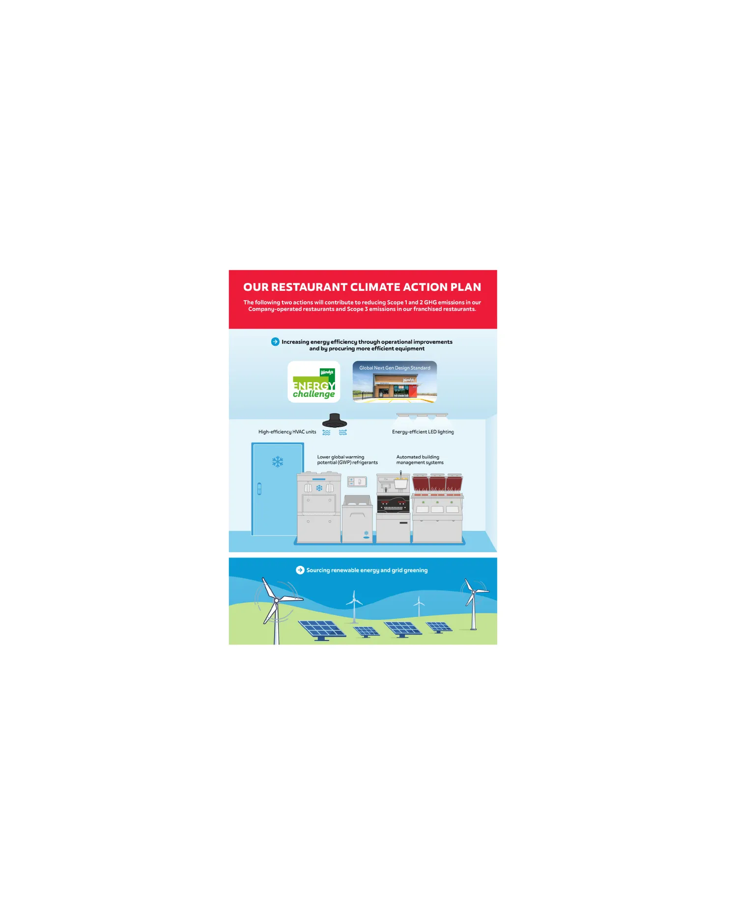Wendys Climate Action Plan