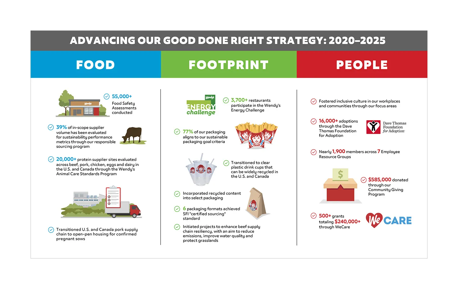Advancing Our Good Done Right Strategy Graphic
