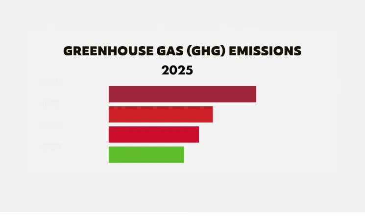 Wendy's Greenhouse Gas Emissions