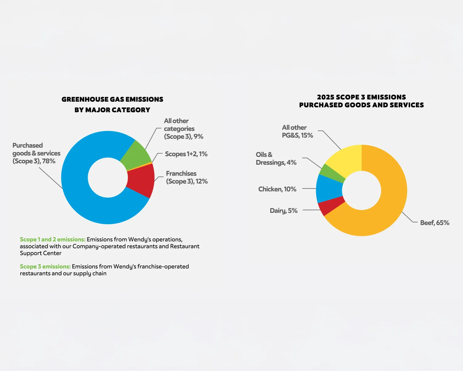Wendy's Benchmarking Our Emissions Pie Charts